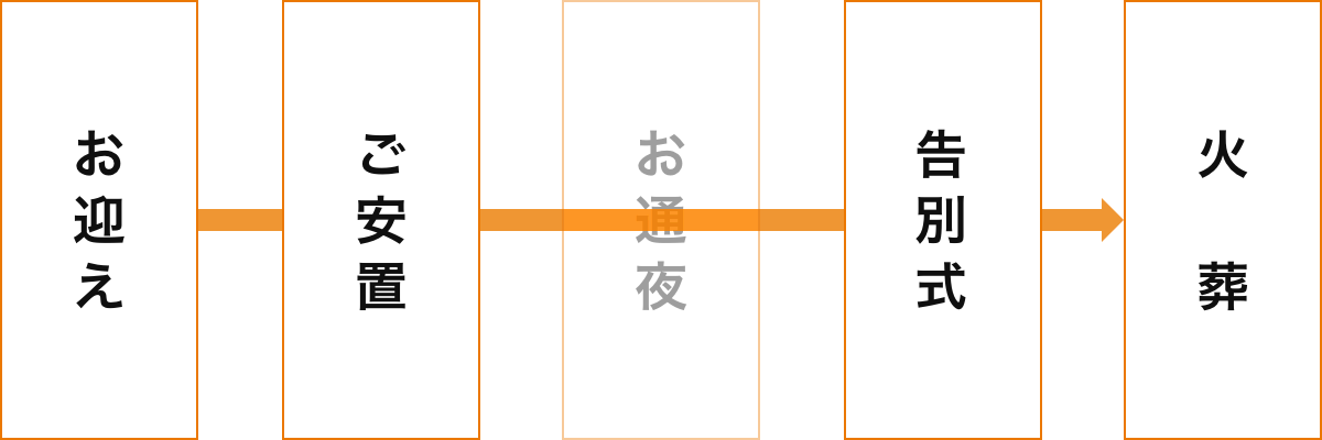 1日葬プランの流れ