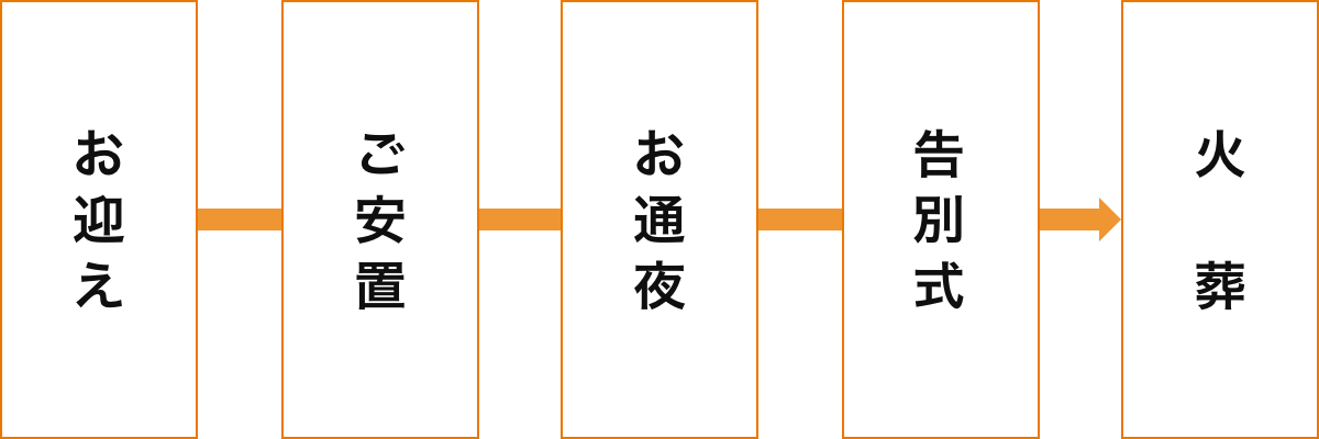 FAMILY PLAN 家族葬　ファミリープランの流れ